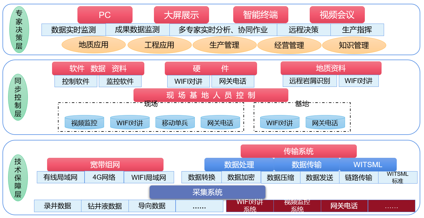 AI Intelligent Remote Cloud Logging to Facilitate Large-scale Oil and Gas Exploration and Development(圖2)