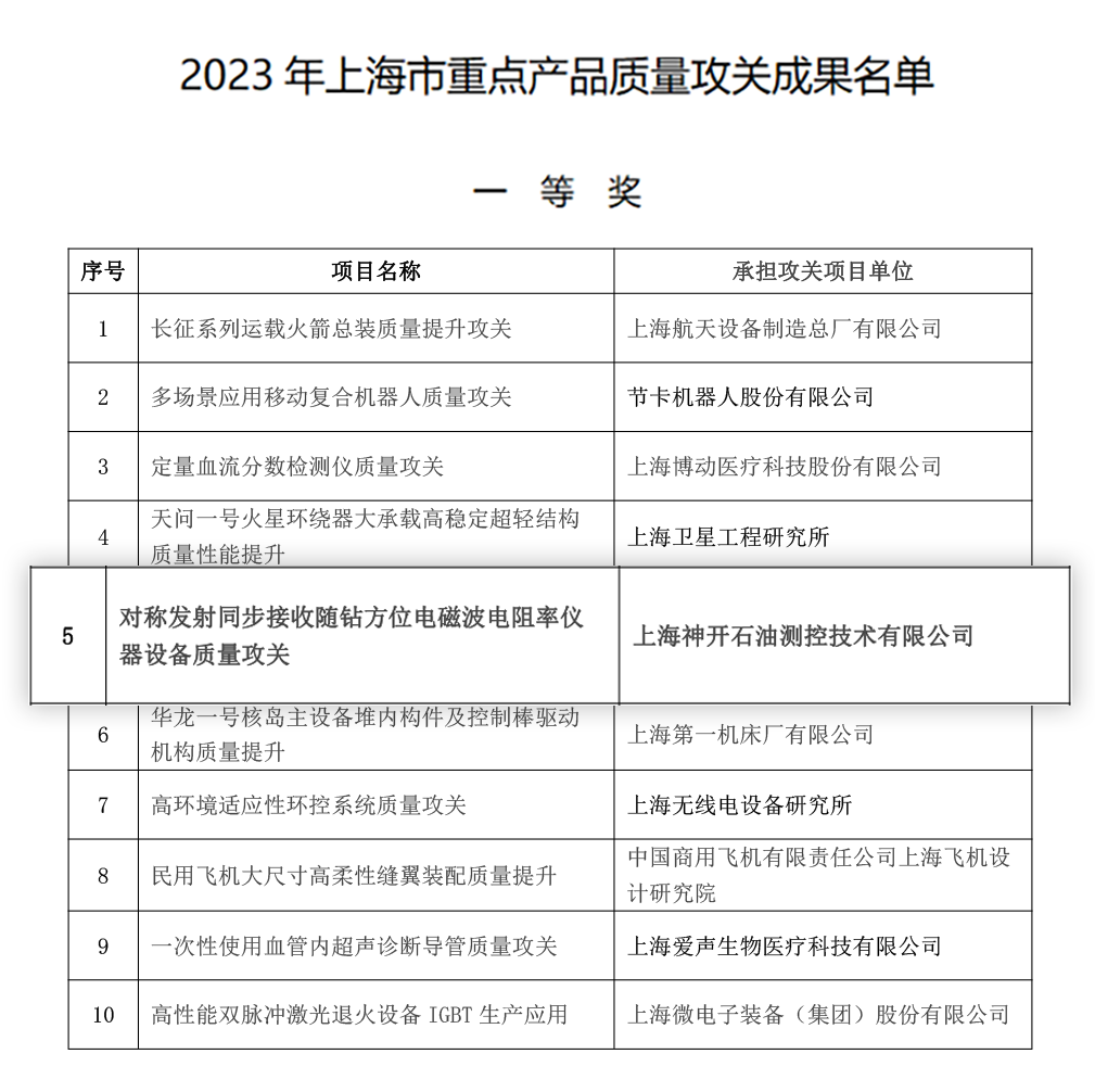 喜訊！神開測控榮獲上海市重點產(chǎn)品質(zhì)量攻關(guān)成果一等獎(圖2)